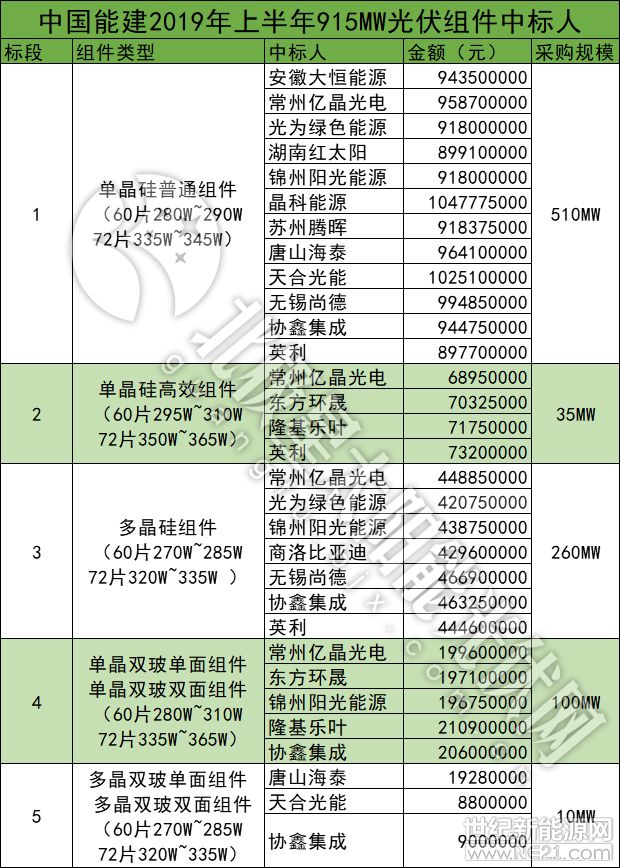 晶科等15家企業中標能建915MW光伏組件采購