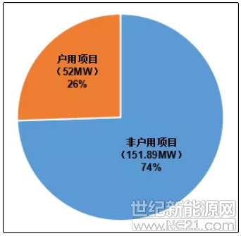 2018年度浙江杭州光伏并網成績單