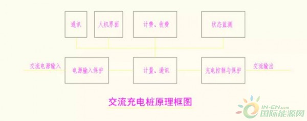 交流充電樁與直流充電樁的本質區(qū)別