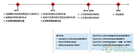 電動(dòng)汽車充換電和電池管理系統(tǒng)都有哪些標(biāo)準(zhǔn)？