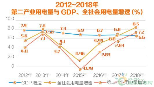 用電需求顯示我國產業結構持續升級