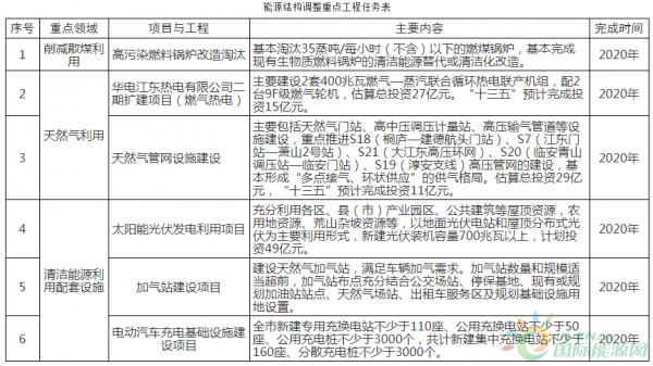 浙江杭州印發《杭州市大氣環境質量限期達標規劃》2020年清潔能源占比達到60%以上