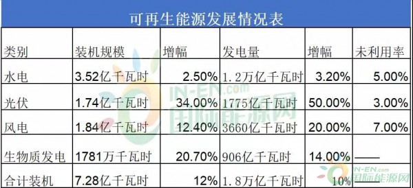 李創軍：棄光3%，棄水5%，棄風7%，2018年可再生能源發電占比26.7%！