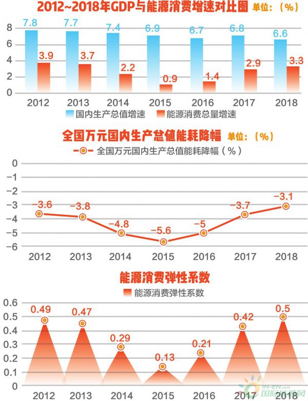 2018年我國能源消費總量同比增長3.3% 單位產值能耗比上年下降3.1%