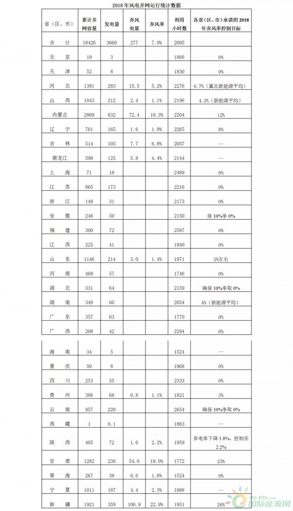 國家能源局：2018年風電并網運行情況