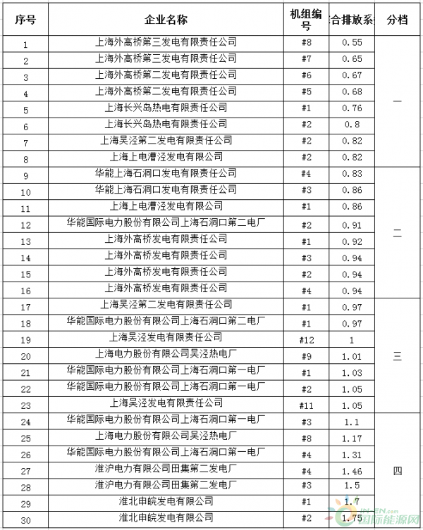 2018年度上海市燃煤發電機組環保排序表