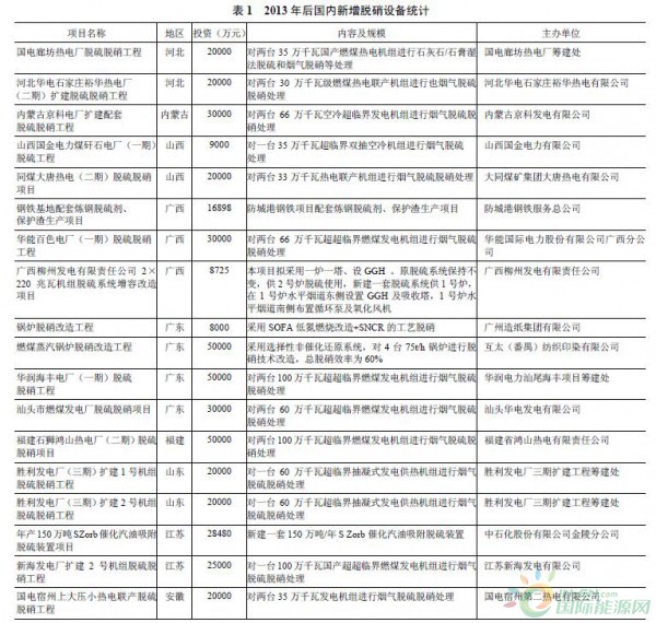 國內煙氣脫硝工程概述