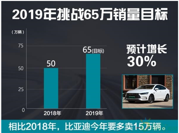比亞迪1月大賣  新能源車型暴漲342%！