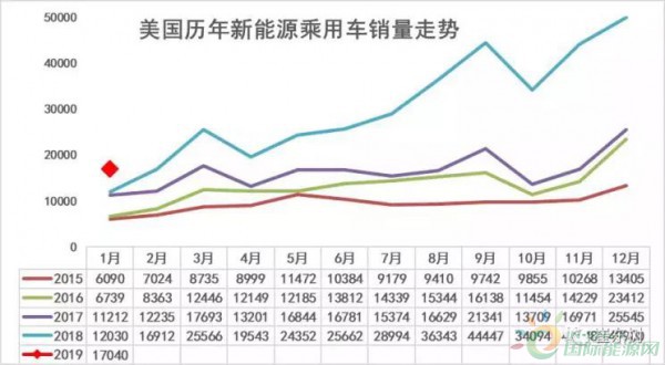 美國1月新能源車售1.7萬輛 純電動車占九成