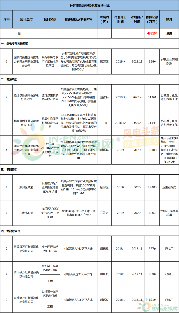 風電裝機達280MW！河南開封推進能源業轉型發展工作方案（2018—2020年）！