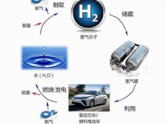 氫能漫漫發(fā)展路中的難題與不可或缺性